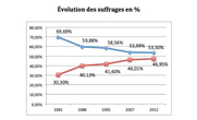 Tableau évolution des suffrages 1981/2012