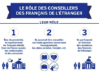 Lire la suite de : Nouvelles dates pour l’élection des conseillers des Français de l’étranger
